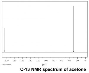 A graph of C-13 NMR spectrum of acetone.