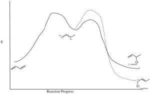 An image of a graph reaction progress.