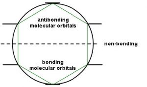 An image of bonding and anti-bonding of molecular orbitals.