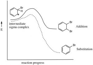 An image of a graph of a simga complex's reaction progress as energy increases.