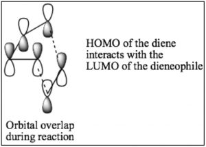 An image of HOMO interacting with LUMO.