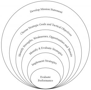 Circular diagram showing stages of management planning in six rings. From the outer ring to the inner ring: 1. Develop Mission Statement; 2. Choose Strategic Goals and Tactical Objectives; 3. Identify Strengths, Weakness, Opportunities, and Threats; 4. Identify and Evaluate Strategies; 5. Implement Strategies; 6. Evaluate Performance