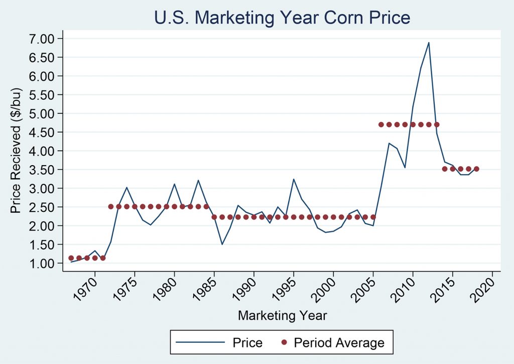 A graph showing the past, current, and forecasted values for corn prices in the U.S. from 1965 to 2020. The price starts at $1.00. Then the price holds relatively steady at $2.50 from the early 1970s until 2006 when the prices begin to increase sharply. The price peaks at $7.00 around 2012 and then declines with a forecasted #3.50 for 2020.