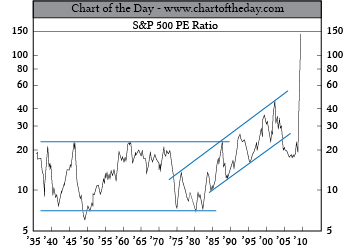 S&P 500 PE ratio peaks at record highs in 1940, 1945, 1960, 1987, 1992, 1998, 2001, 2010.