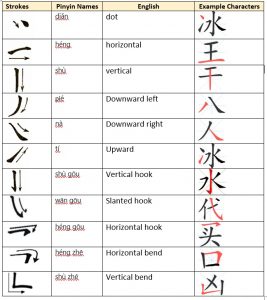 Chinese Characters – Elementary Chinese I