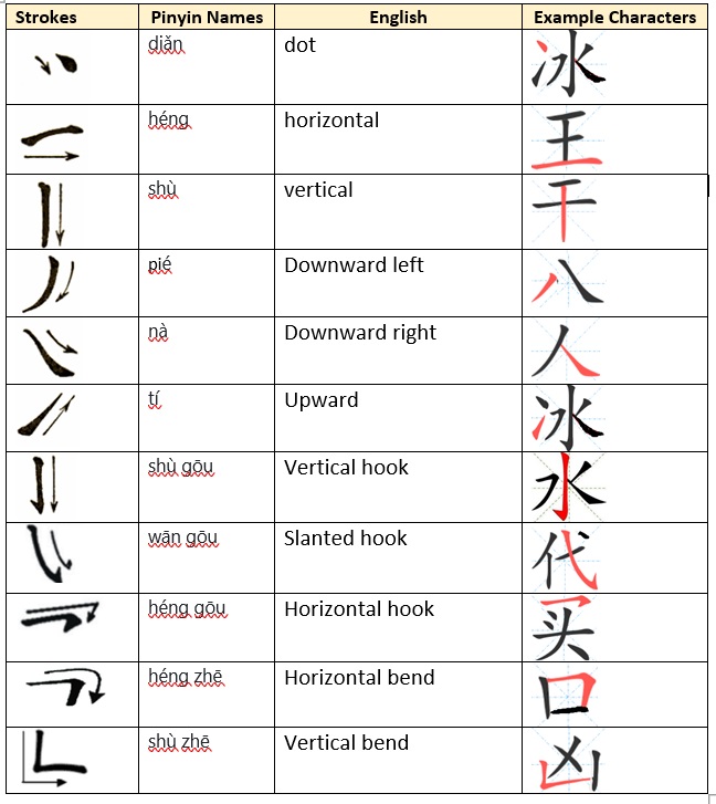 basic Chinese character strokes