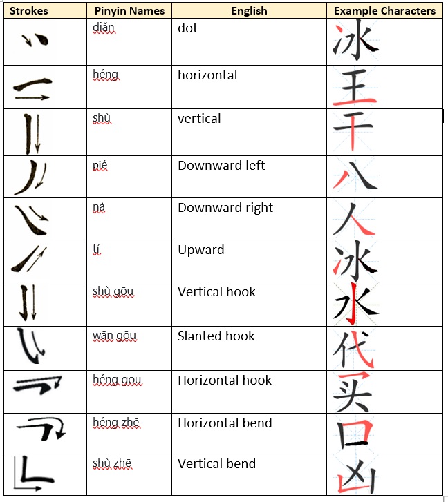 Chinese Characters – Elementary Chinese I