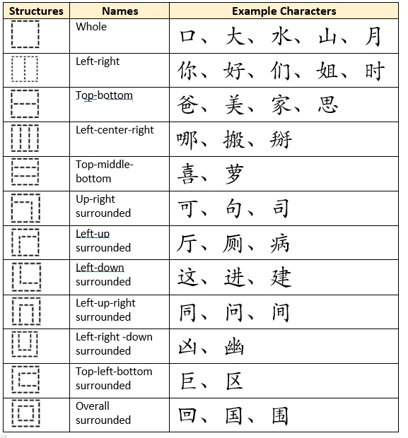 Chinese character structures