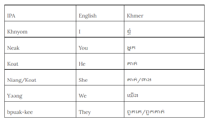 table of IPA/English/Khmer for subject pronouns. IPA is Khnyom (I) Neak (You) Koat (He) Niang/Koat (She), Yəəng (We), bpuak-kee (They)