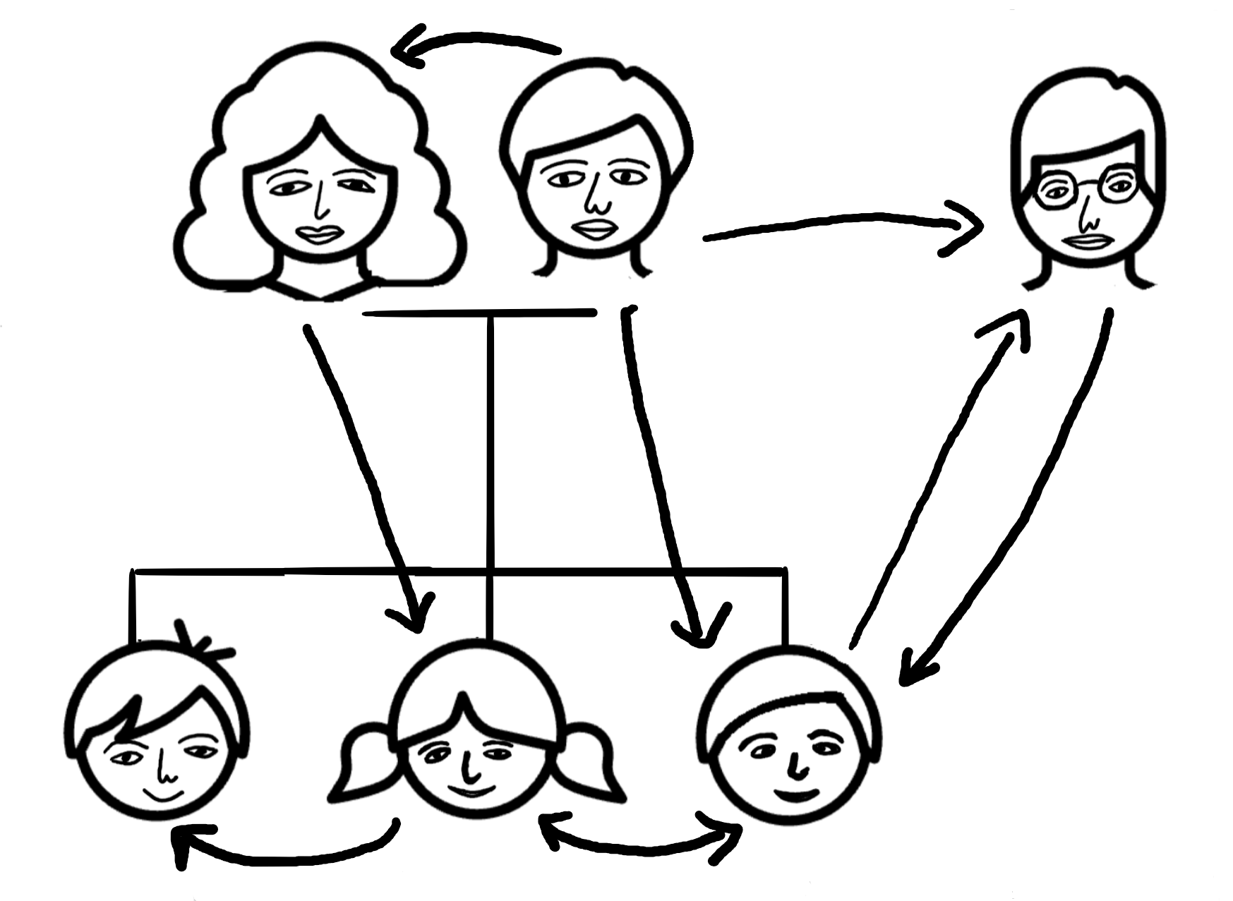 The same family tree is copied again, except arrows go both directions between the uncle and a nephew, and from the husband to his wife.