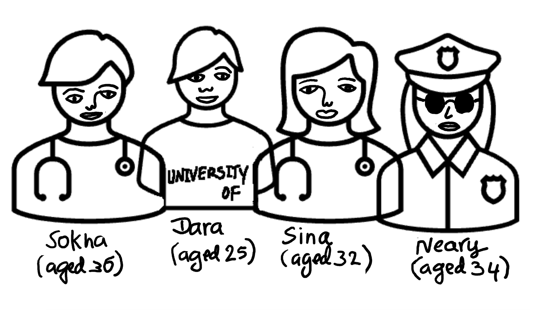 Four people are drawn. Left to right: Sokha (aged 36), has a stethoscope. Dara (aged 25) has a shirt that says "University of." Sina (aged 32) has a stethoscope. Neary (aged 34) is in a police uniform.