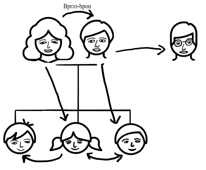 Family tree. Arrows of relationships point between father and his brother, parents and their three children (2 boys, one girl), and between the children. An already labeled arrow is between the father and mother.