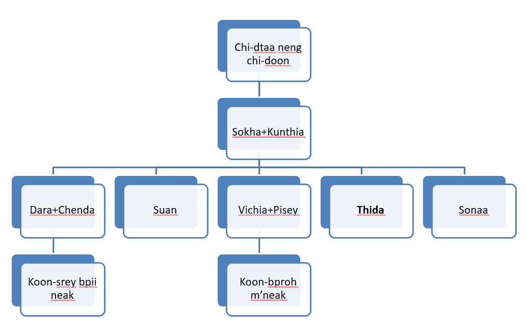"Chi-dtaa neng chi-doon" is written in a box at the top of the family tree. Sokha and Kunthia are a couple in a single box below; they are Thida's parents.. There are 5 boxes on the line for their children and their spouses. From left to right, Dara and Chenda are in one box, Suan is in one box, Vichia and Pisey are in one box, Thida is in one box, and Sonaa is in the last box. Dara and Chenda have one box below them that says "Koon-srey bpii neak" and Vichia and Pisey have one box below them that says "Koon-bproh m'neak"