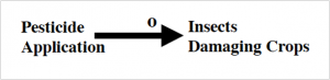 Pesticide application leads to insects damaging crops