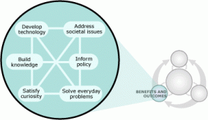 "Benefits and outcomes" of the science flowchart. These ideas are all connected: develop technology, build knowledge, satisfy curiosity, solve everyday problems, inform policy, and address societal issues.