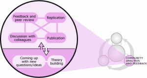 Community analysis and feedback element of the science flowchart. The following ideas are all connected: feedback and peer review, replication, discussion with colleagues, and publication. These influence and are influenced by two interconnected ideas: coming up with new questions/ideas and theory building.