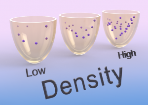 Different amounts of density in different cups. The farthest right cup has high density because the particles are closer together.