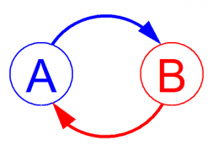 Diagram of A leading to B and B leading to A.