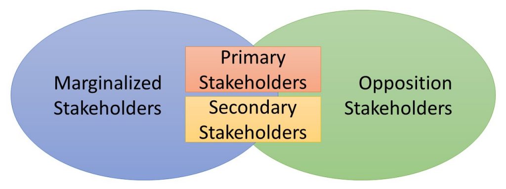 Stakeholders And Authority – An Interactive Introduction To Organismal ...