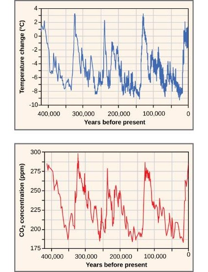 Climate Change – An Interactive Introduction To Organismal And ...