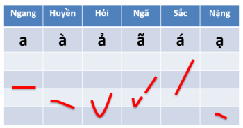 Section 2: Tone and Tone marks – Basic Vietnamese