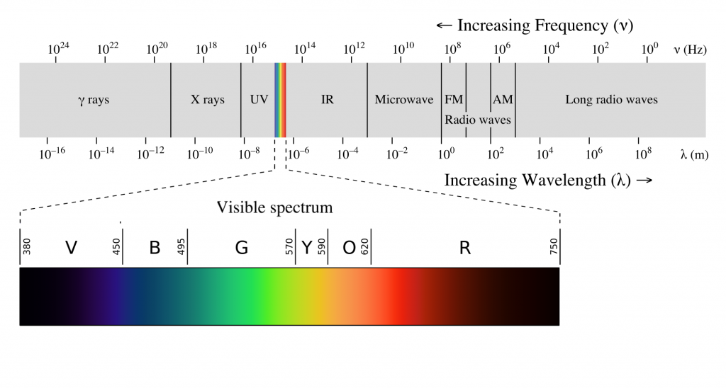 Image of the electromagnetic spectrum showing the visible spectrum of light. Details in the caption and text.