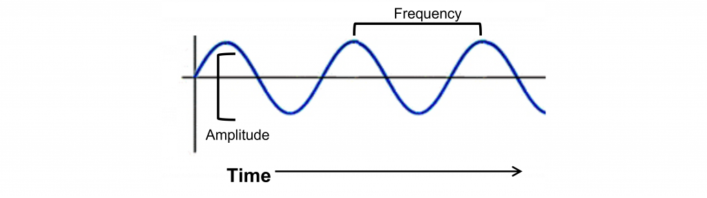 An image of a sound wave showing frequency over time and amplitude. Details in caption and text.