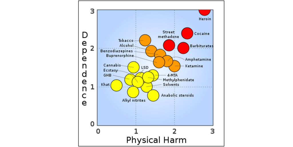 Graph comparing drug dependence and drug harm. Details in caption and text.