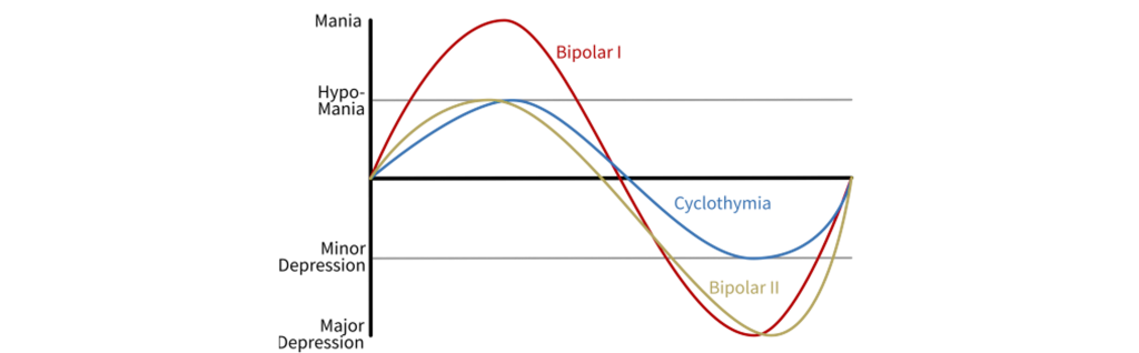 Figure showing cycles of Bipolar Disorder 1, Bipolar Disorder 2, and cyclothymia. Details in caption and text.