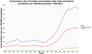 Incarceration rate of inmates incarcerated under state and federal jurisdiction per 100,000 population 1925 to 2014. Graph described in text