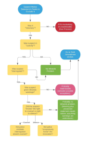 Interrogation flow chart