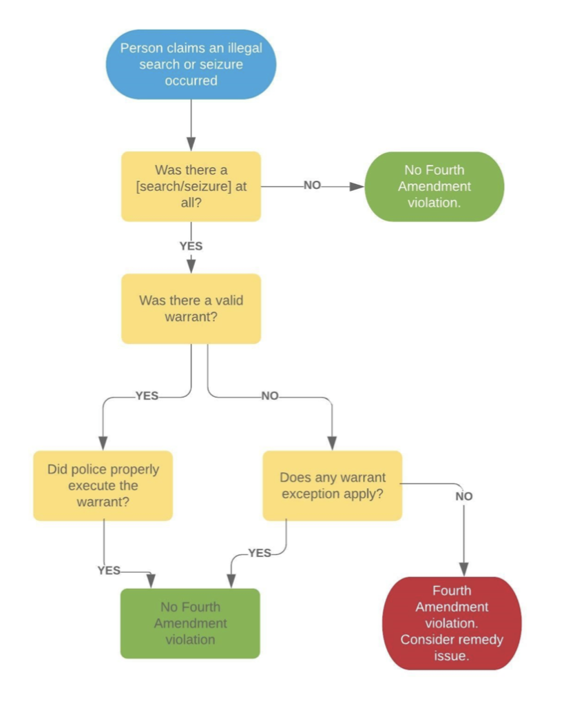 Fourth Amendment Flowchart Exercise – Criminal Procedure: Undergraduate ...