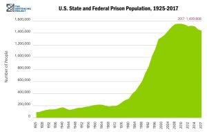 U.S. State and Federal Prison Population, 1925 to 2017. Results described in text
